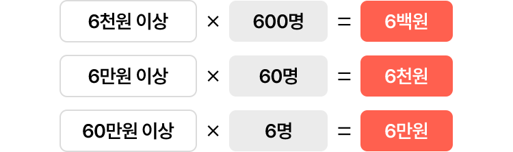 기간 동안 대상 도서를 읽고 댓글을 작성하신 분들 중 추첨을 통해 총 666분께 상품권을 드립니다.
