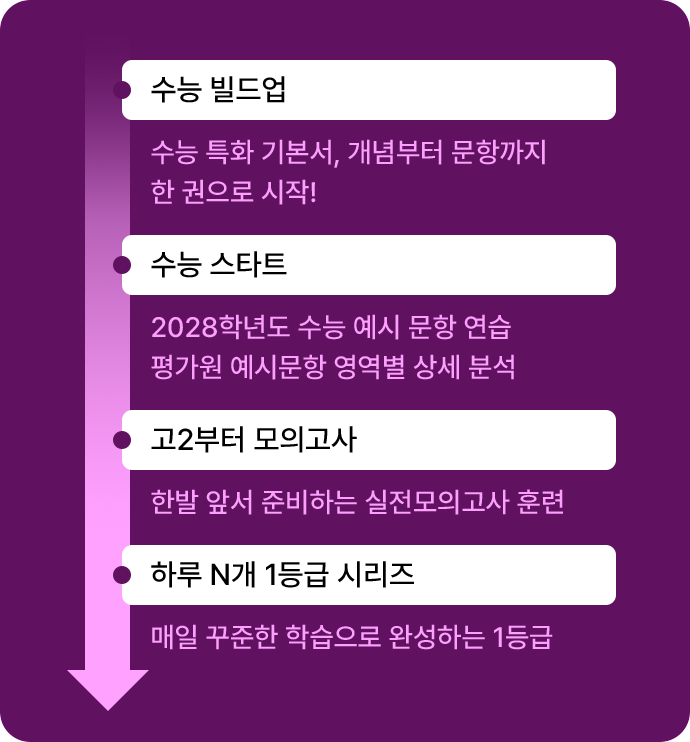 기초부터 고난도까지 잡는 2028 수능 대비 커리큘럼