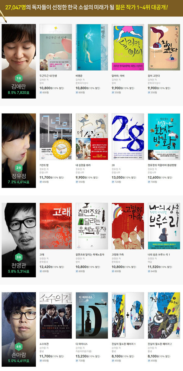 예스24_한국 소설의 미래가 될 젊은 작가 투표 결과.jpg