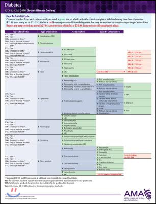 ICD-10 2018 Chronic Disease Coding Card - Diabetes/Obesity/hypertension/hyperlipidemia