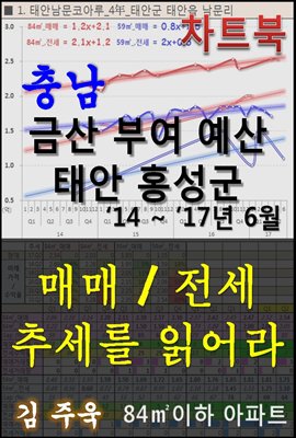 충남 금산 부여 예산 홍성군 아파트, 매매/전세 추세를 읽어라