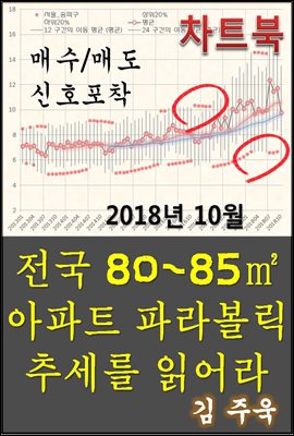 전국 구별 아파트 파라볼릭 추세를 읽어라_2018년10월기준