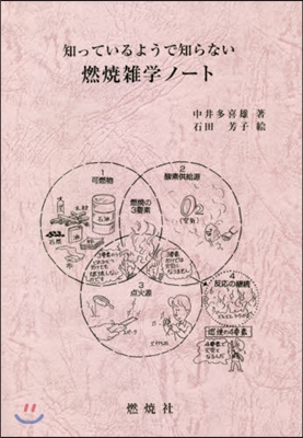 知っているようで知らない燃燒雜學ノ-ト