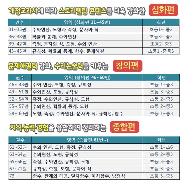 수학도둑 16-80번 65권세트 기본B+심화+창의+종합 재정가/상품권2만