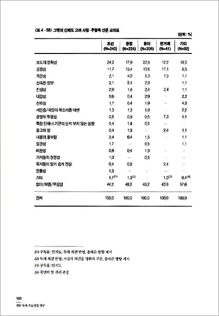 신문 독자 프로파일 연구