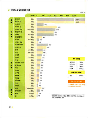 식탁 위에 숨겨진 영양소 100가지