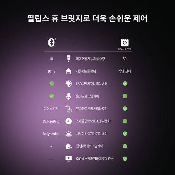 필립스 휴 화이트&컬러 앰비언스 다츄라 라운드 LED 원형 방등 거실등