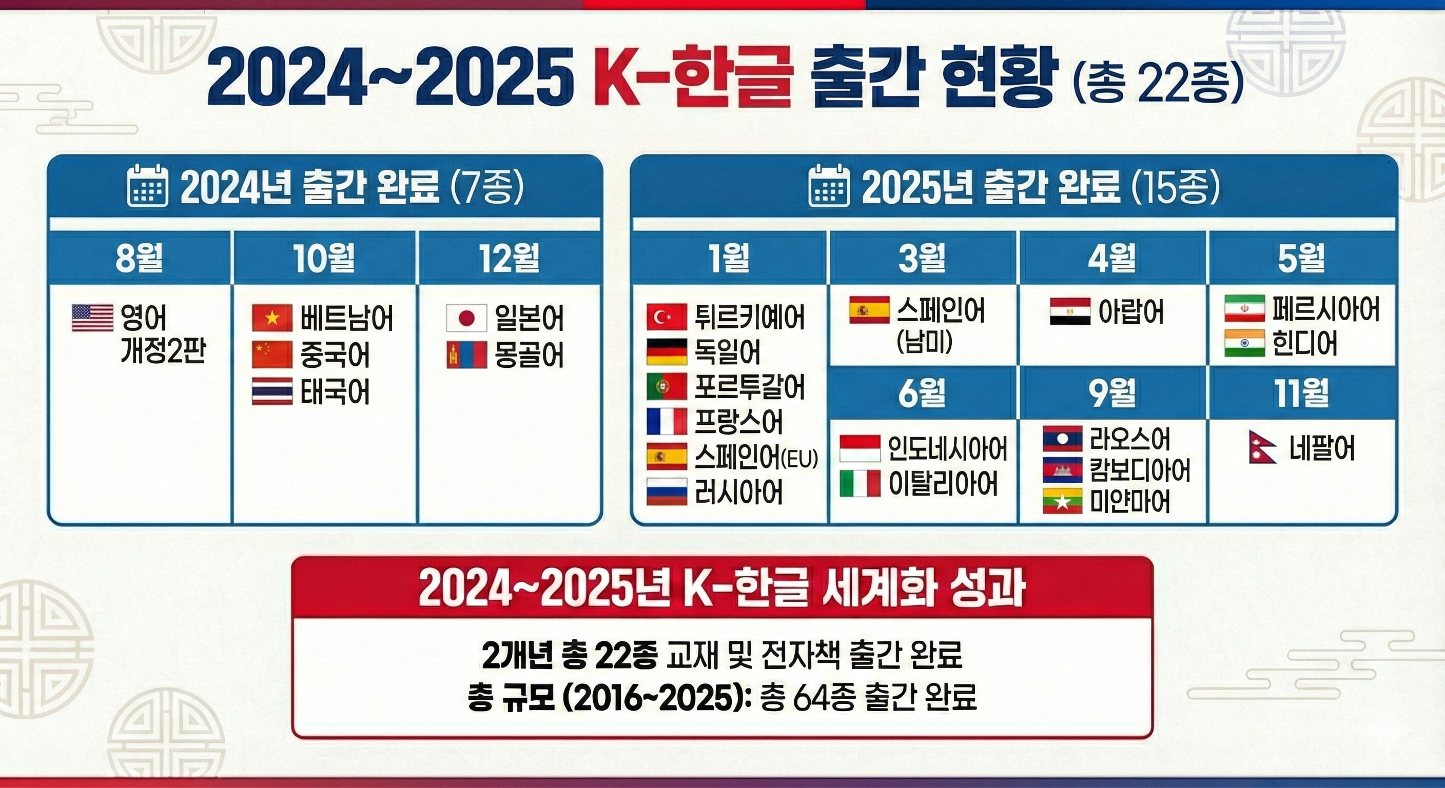 Basic Korean Learning for Czech-Speaking People - Detail 2
