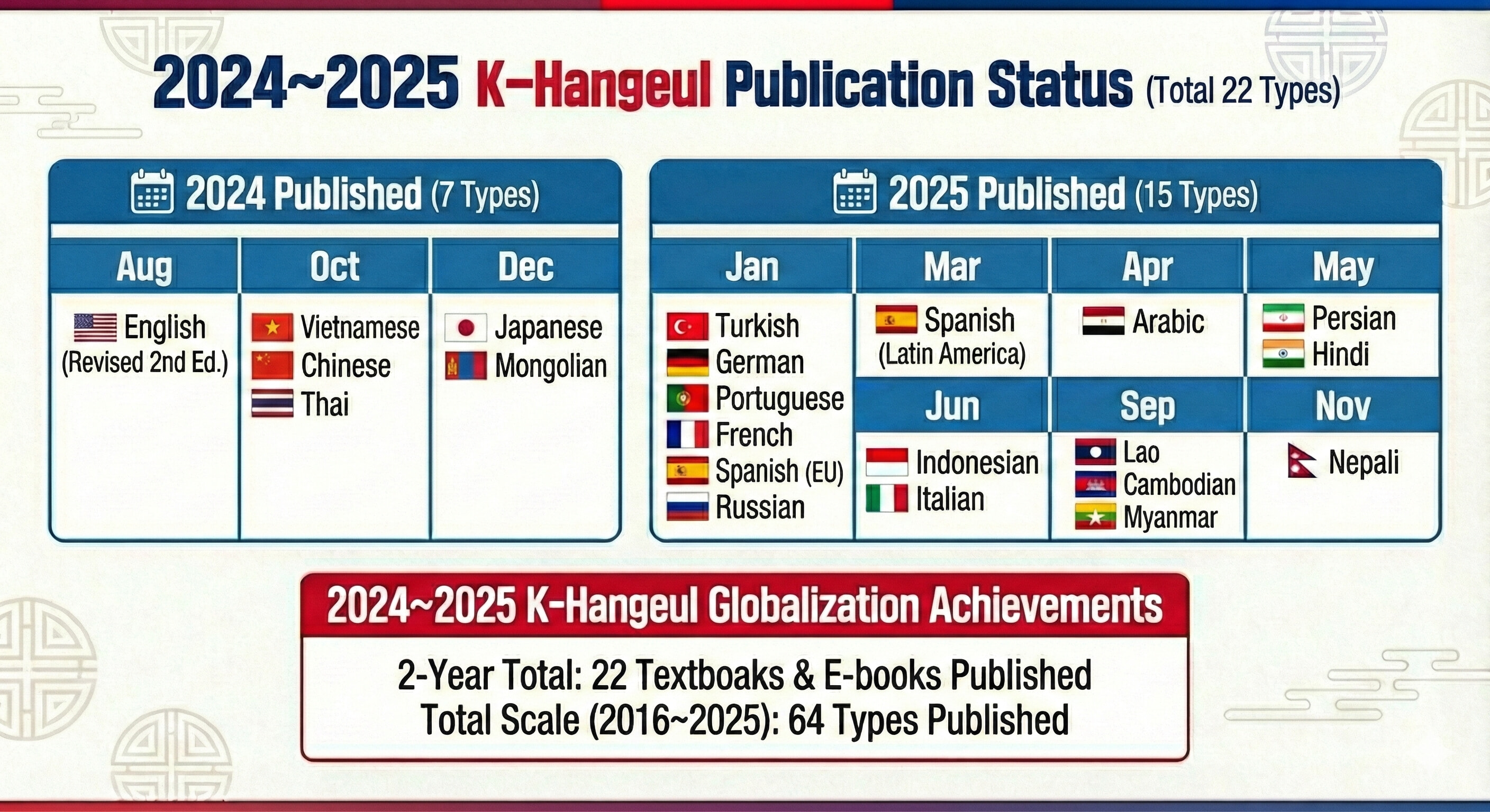 Basic Hangul Learning for Romanian-Speaking People - Detail 1
