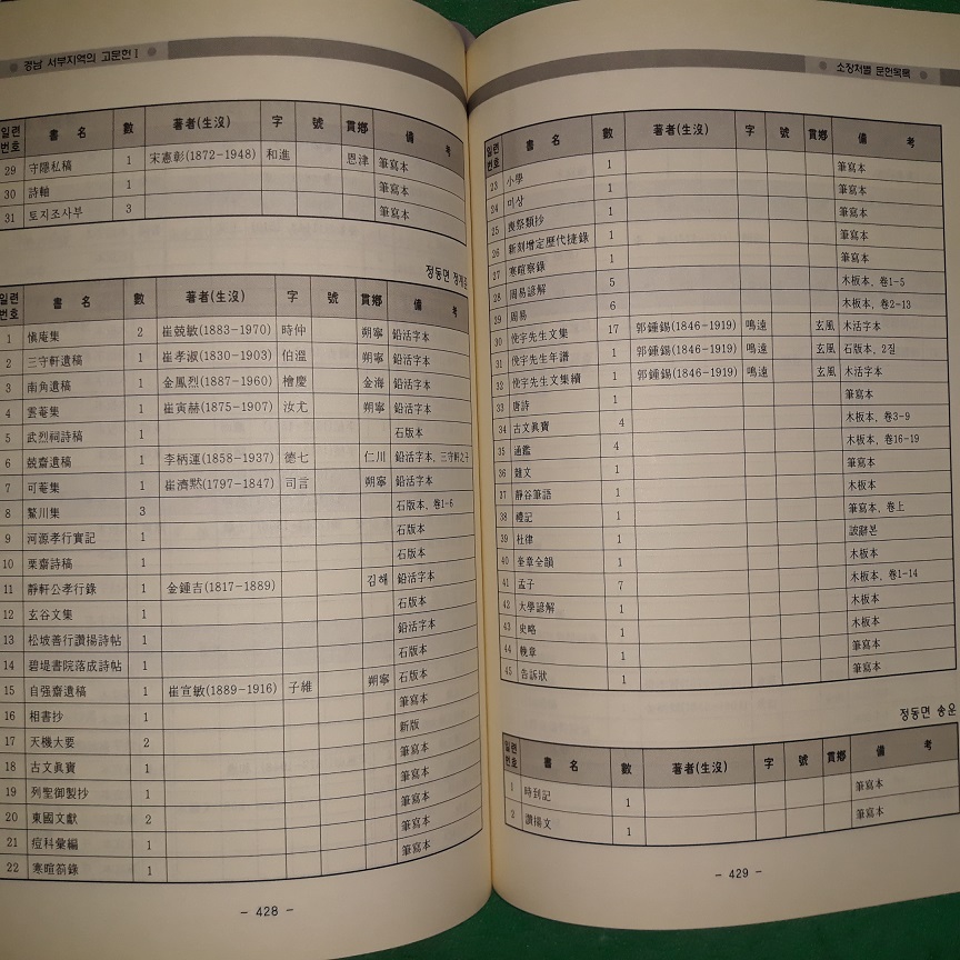 경남 서부지역의 고문헌 1 - 산청,하동,사천,고성지역을 중심으로- (코-4)