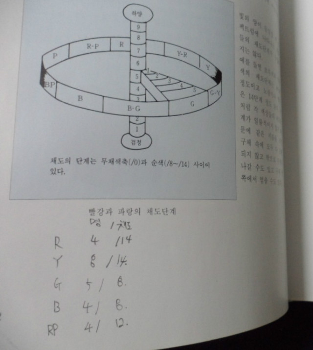 소묘와 색채학