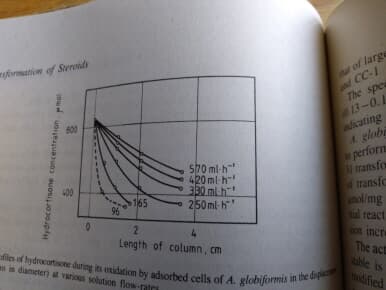 immobilised cells and enzymes 1985년 발행