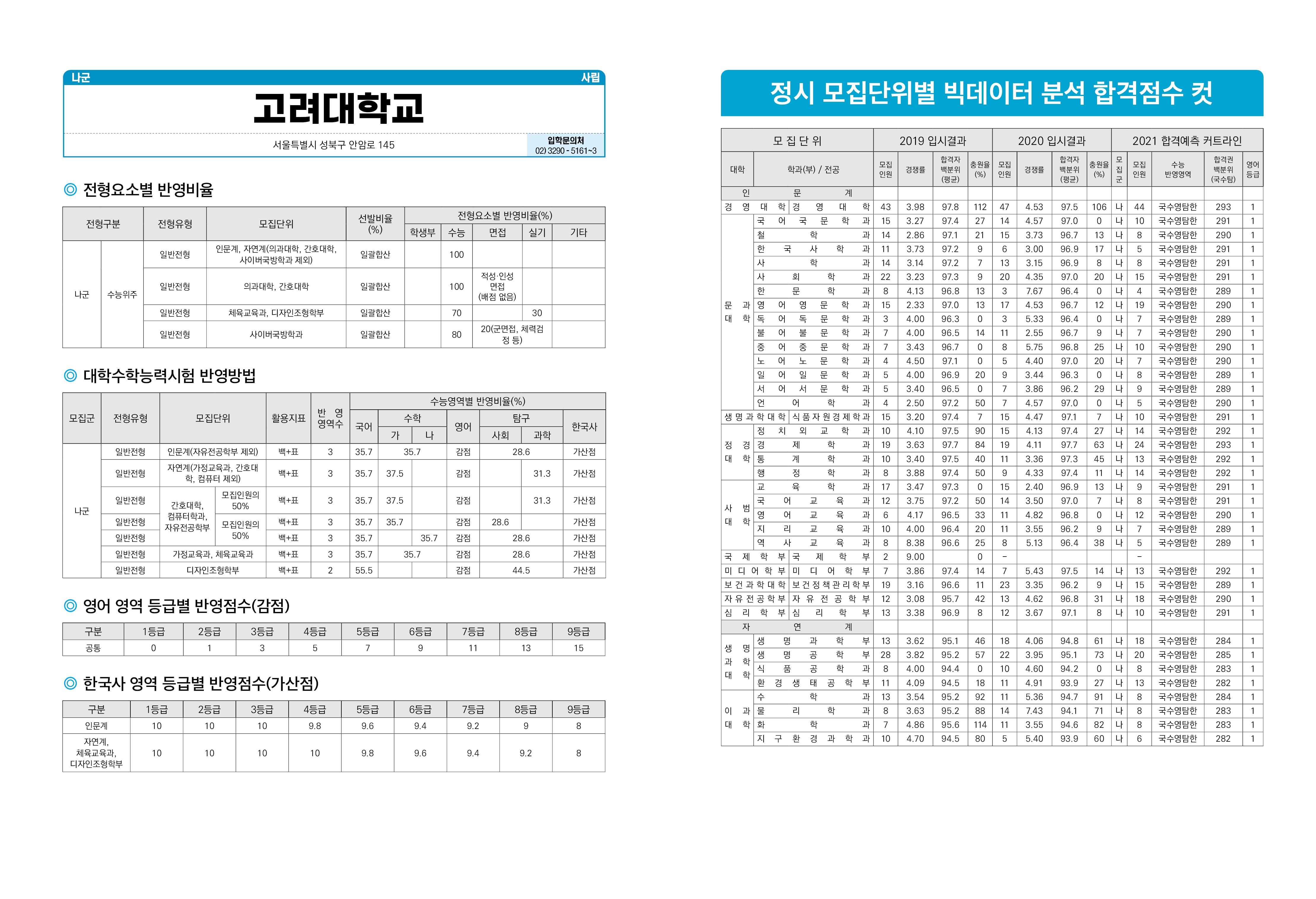 2021 정시모집 빅데이터 분석 합격점수 컷 (격월간) : 1ㆍ2월 [2021]