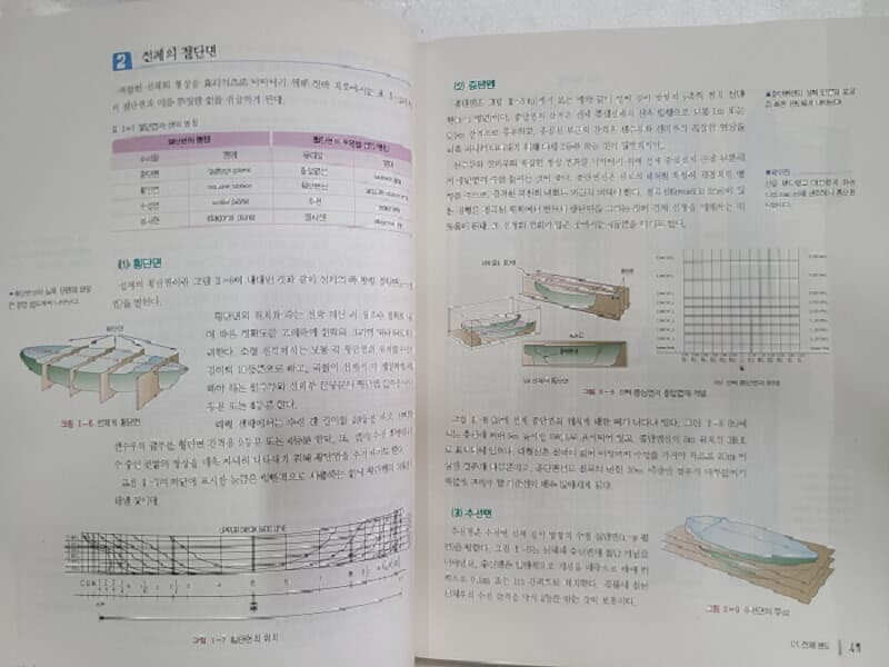 선체 도면 독도와 제도 - 고등학교