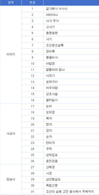 [전집] [세트] 웅진 즐거운 고전 새봄나무 ㅡ>2020년 구입으로 최상급이나 전31권 중에서 한 권 누락됨! 상품설명 필독!