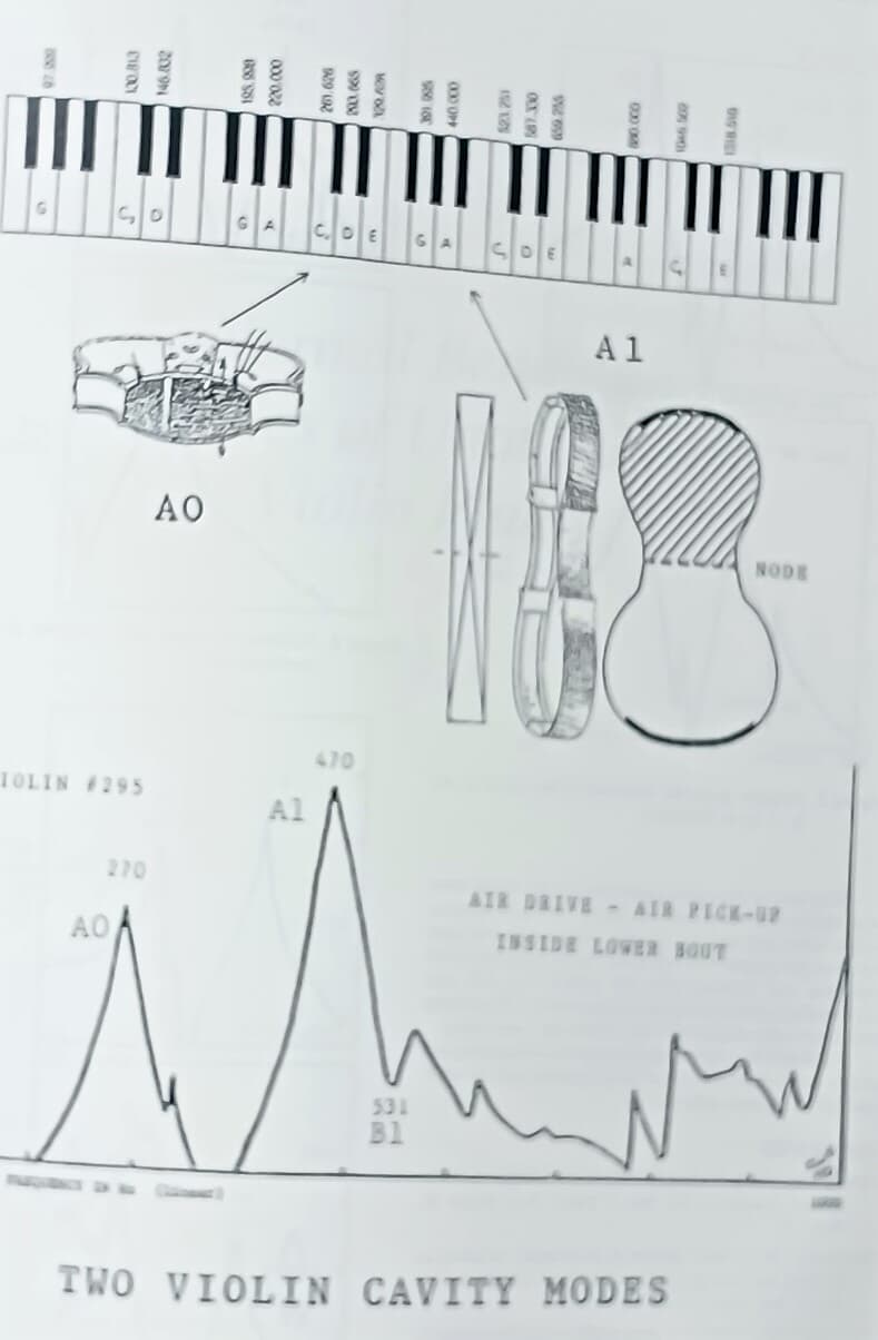 Research Papers in Violin Acoustics 1975~1993 (1권),(2권)세트 -바이올린 음향학-영어원서-220/297/66,1312쪽,하드커버-