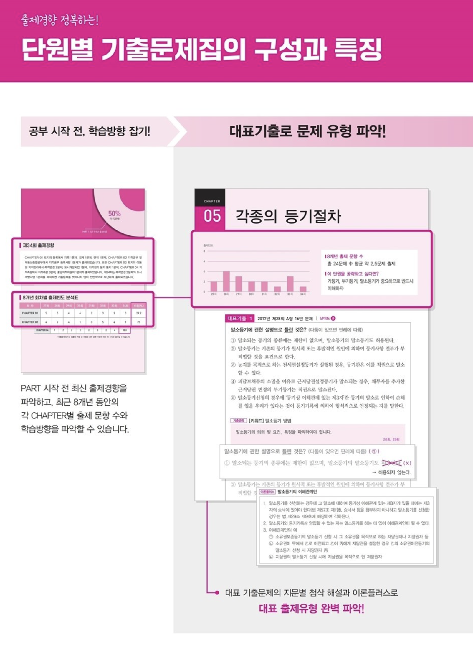 2024 에듀윌 공인중개사 2차 단원별 기출문제집 부동산공시법